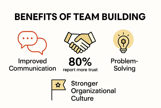 Infographic showing main benefits of team building activities