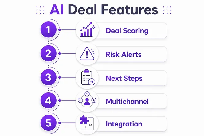 Infographic illustrating five key AI deal management features