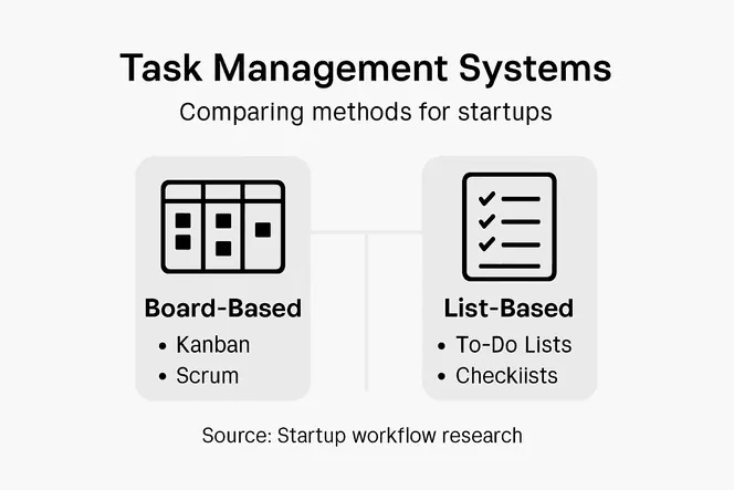 Infographic comparing task system types for startups