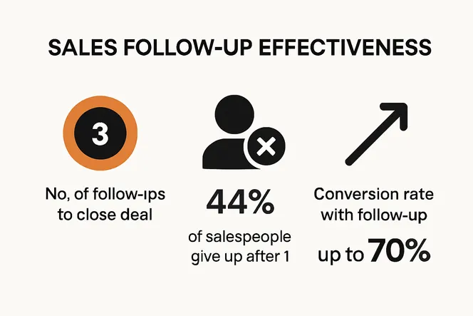Infographic of sales follow up statistics and effectiveness