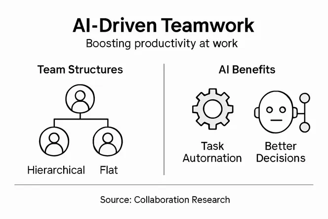 Infographic shows teamwork types and AI benefits