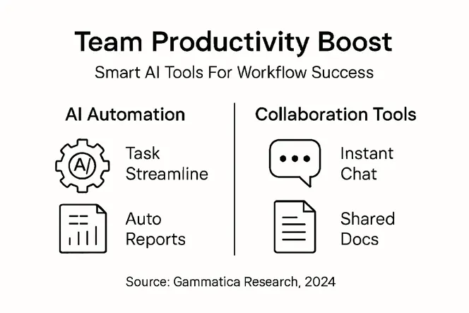 Infographic summarizing AI team workflow tools