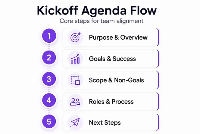 Infographic of kickoff meeting agenda steps