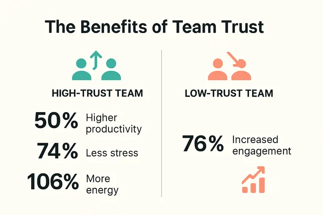 Infographic showing impact of team trust on productivity and stress