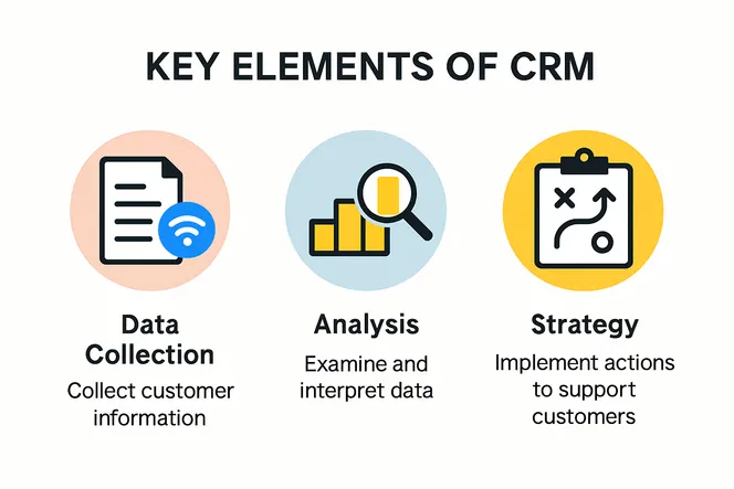 Infographic illustrating main CRM functions and workflow
